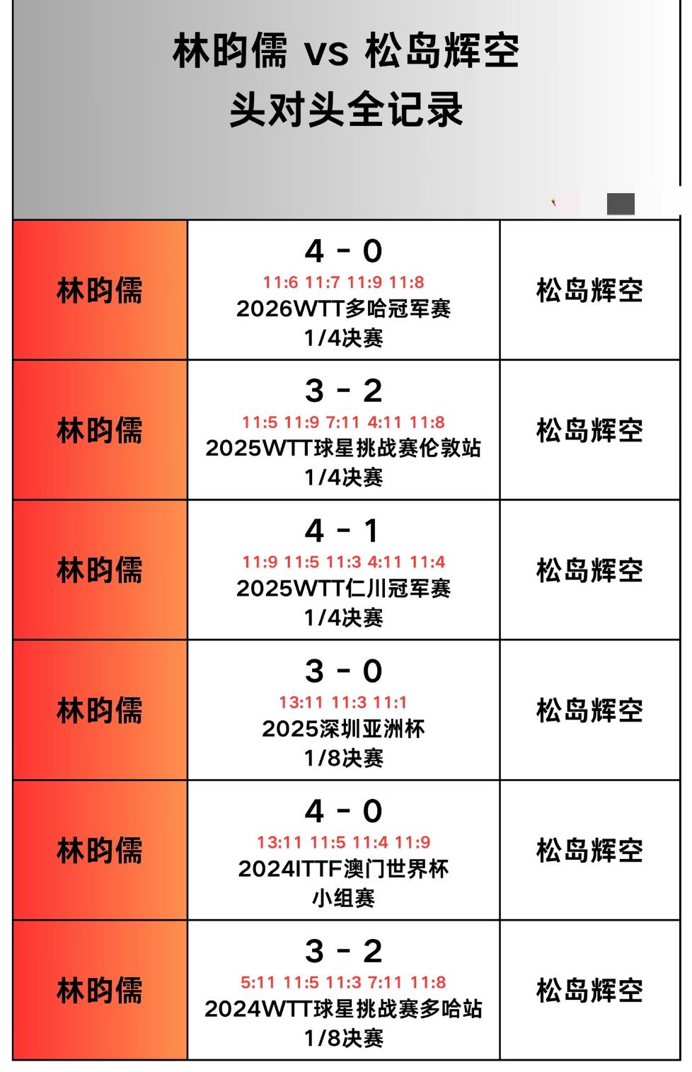 林昀儒与松岛辉空的头对头全记录——澳门世界杯男单半决赛对阵松岛辉空VS林昀儒！