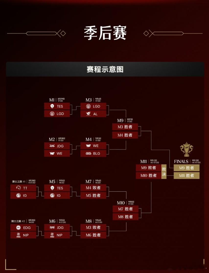 LPL季后赛第二轮今天打响，从今天开始到8号，每天都有bo5。LPL季后赛第二轮
