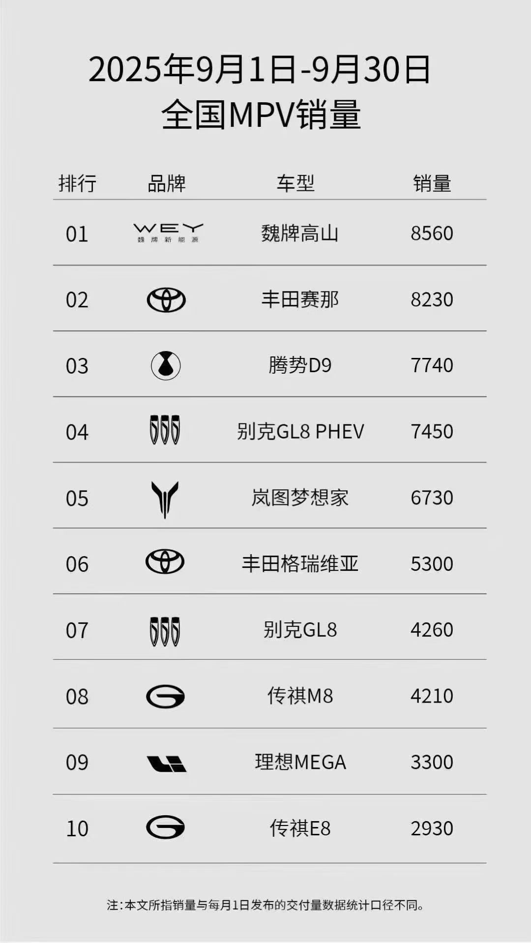 不知不觉，高山卖到了销量第一，可能，这还不是终点​​​