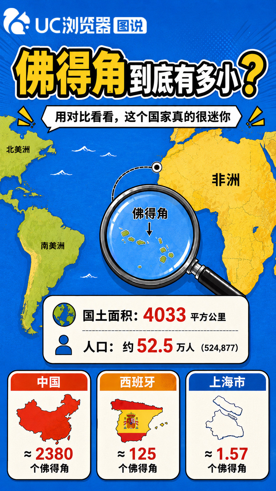 佛得角面积仅为西班牙125分之一，上海的1.57分之一