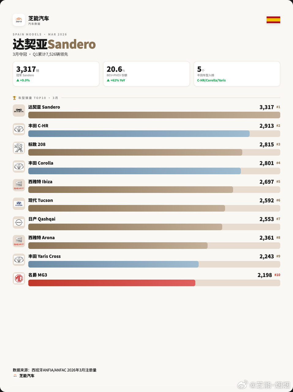 2026年3月西班牙车市，中国品牌迎来爆发式增长，多款车型销量大幅飙升，市