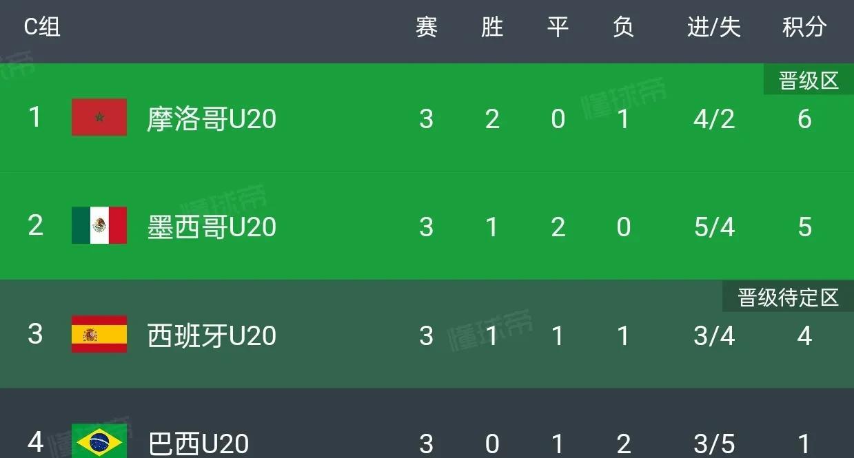 巴西队世青赛垫底出局，并非后继无人，只因巴西太不重视世青赛了，埃斯特旺、恩德里克