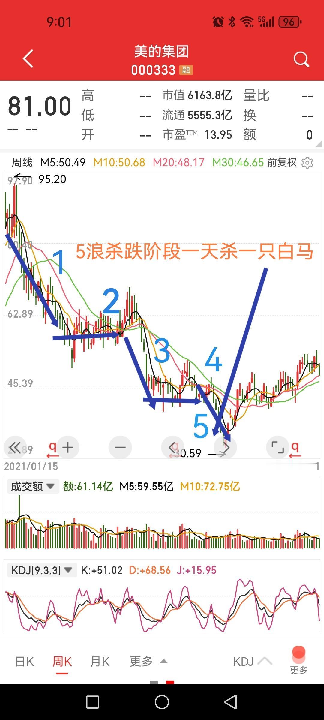 恒瑞医药6连跌，像极了2022年11月美的集团的走势，令人难忘的杀白马场面。