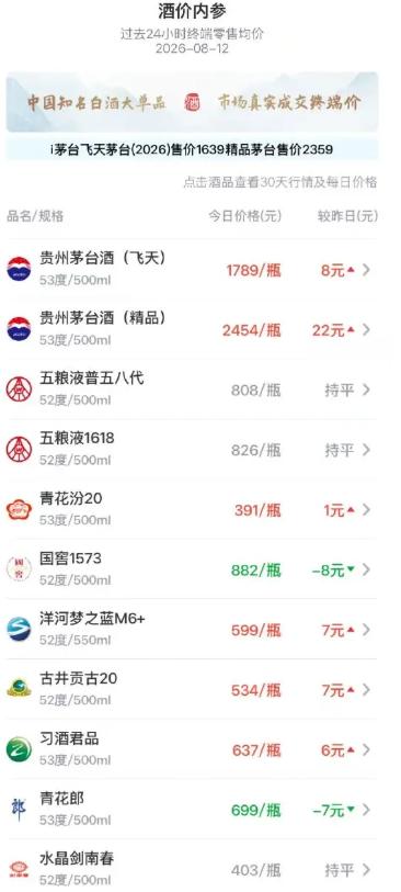 看新闻了吗？8月12日深夜，当大部分人还在睡梦中，白酒圈的地基突然剧烈