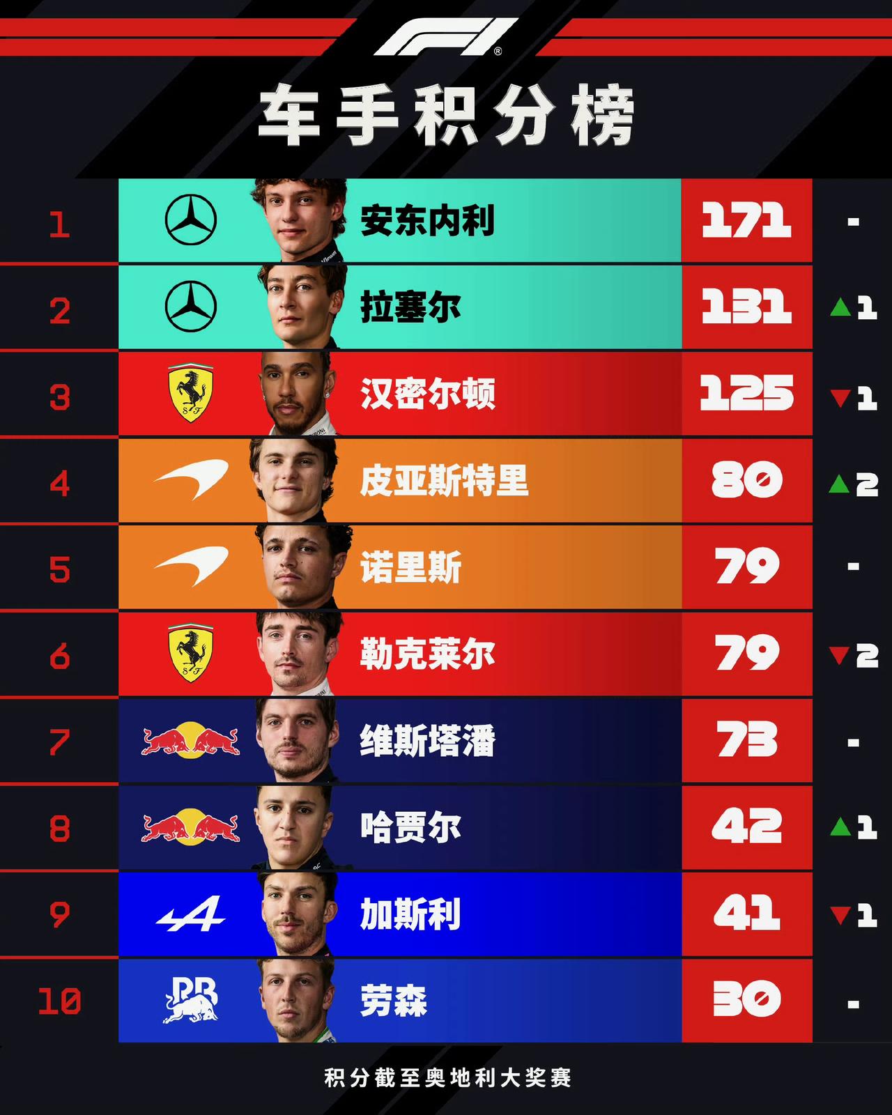 拉塞尔拿下一场重要的胜利，本赛季第二个分站冠军！凭借夺冠获得的25分，拉塞尔总