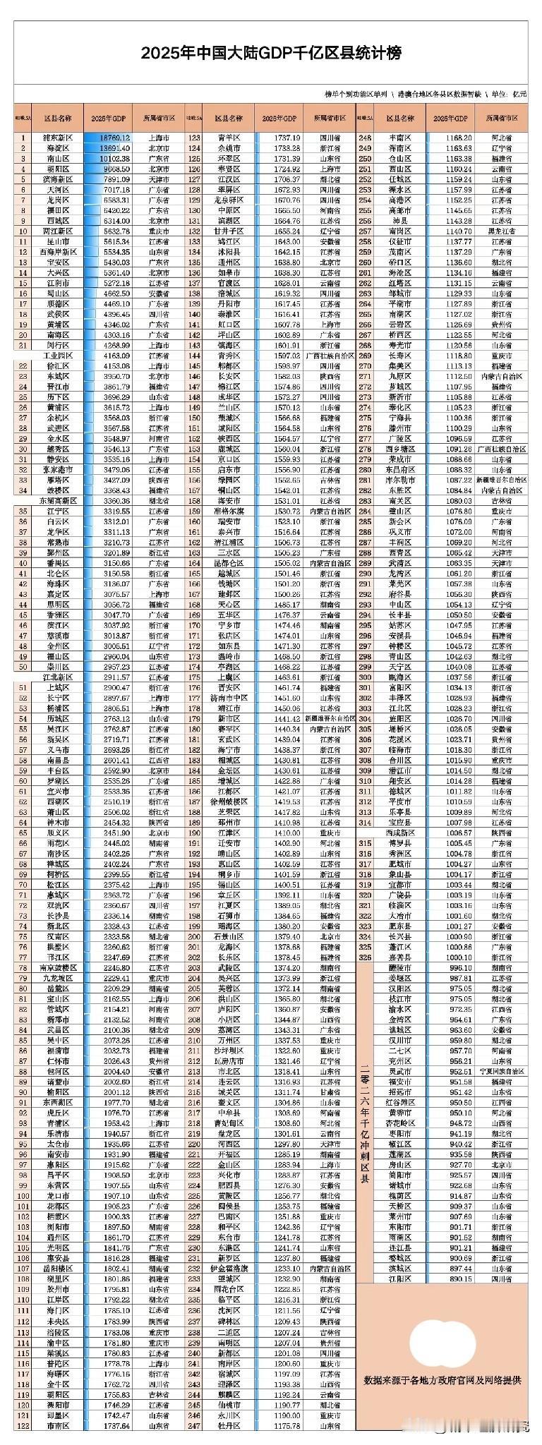 我国大陆GDP达到1000亿元人民币以上的区县市有哪些呢？下面这张图片可以告诉你