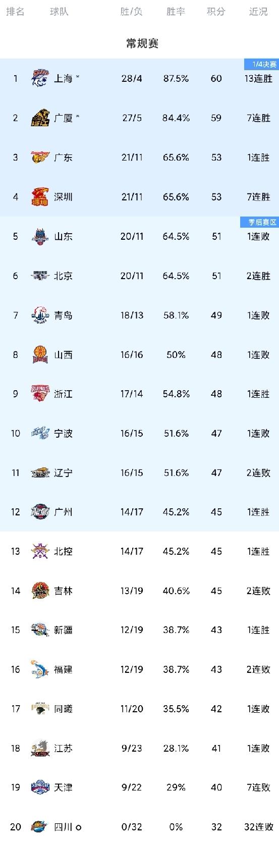 CBA最新积分榜，截止3月29日，如下图。广东102-54四川！双方赛季第三次