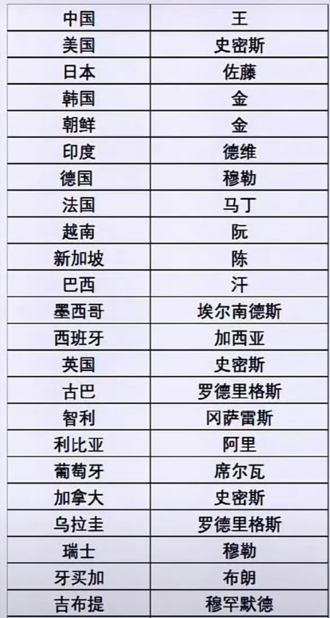 各个国家的第一大姓氏