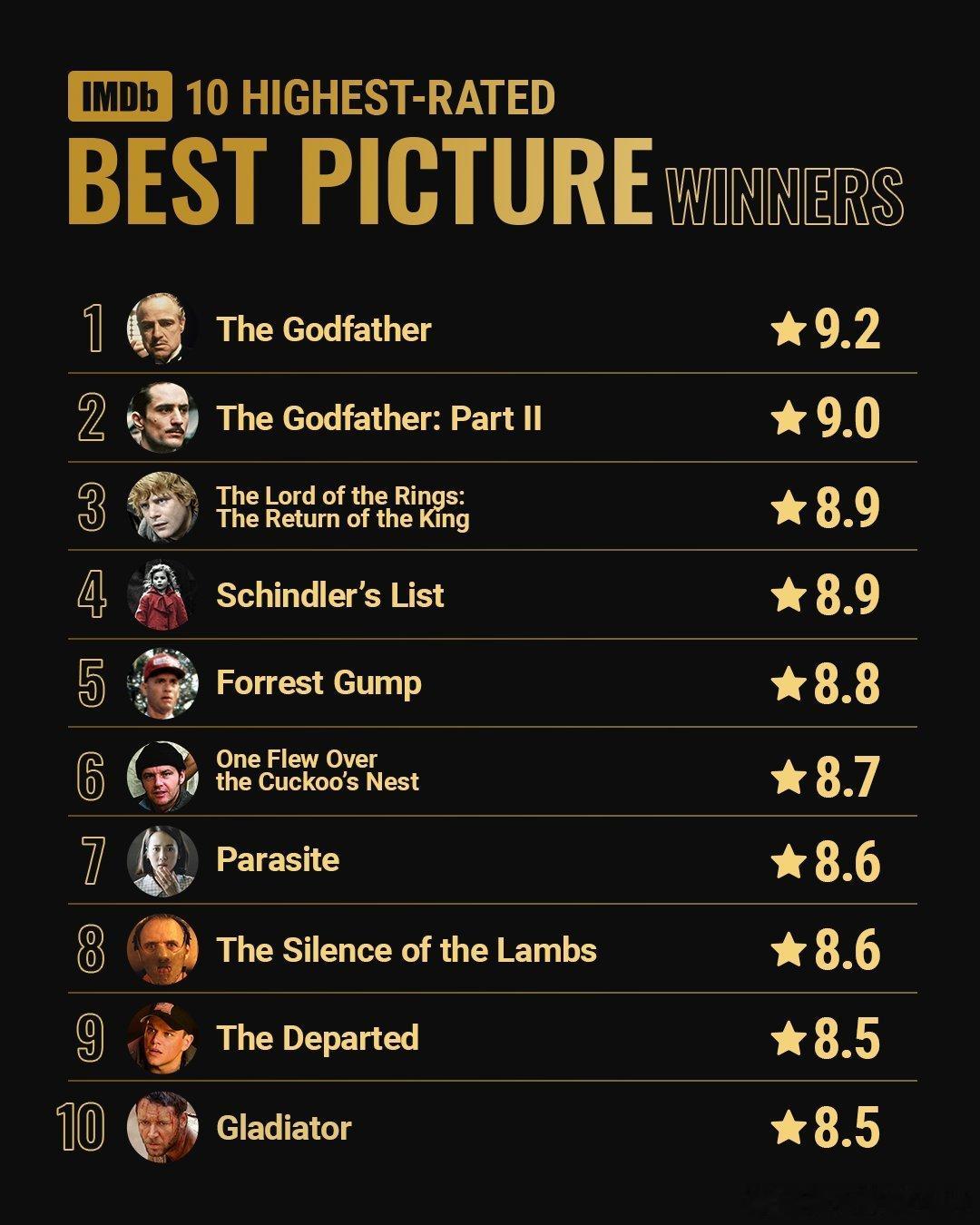 IMDb上评分最高的奥斯卡最佳影片：1.《教父》2.《教父2》3.《指环王