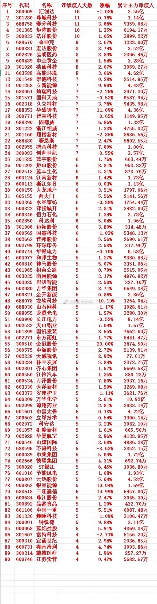 主力资金连续多天流入，中间没有间断，趁低位大幅买入的个股名单