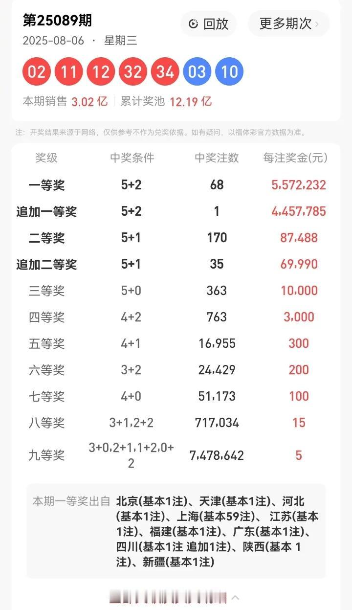 8月6日星期三，大乐透的开奖号码为：02、11、12、32、34—03、10。在