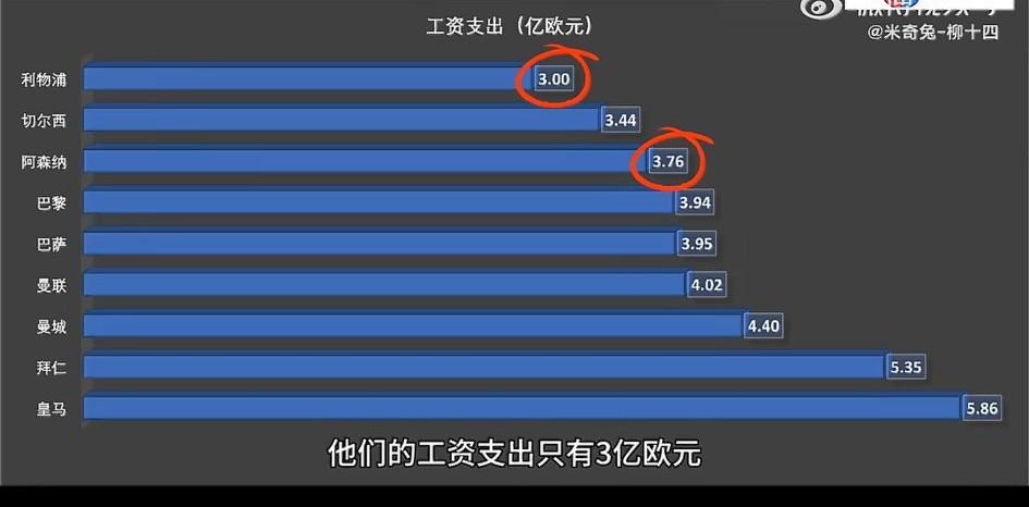 利物浦上赛季的工资支出只有3亿欧元，比巴萨少了9500万，比皇马少了2.86亿。