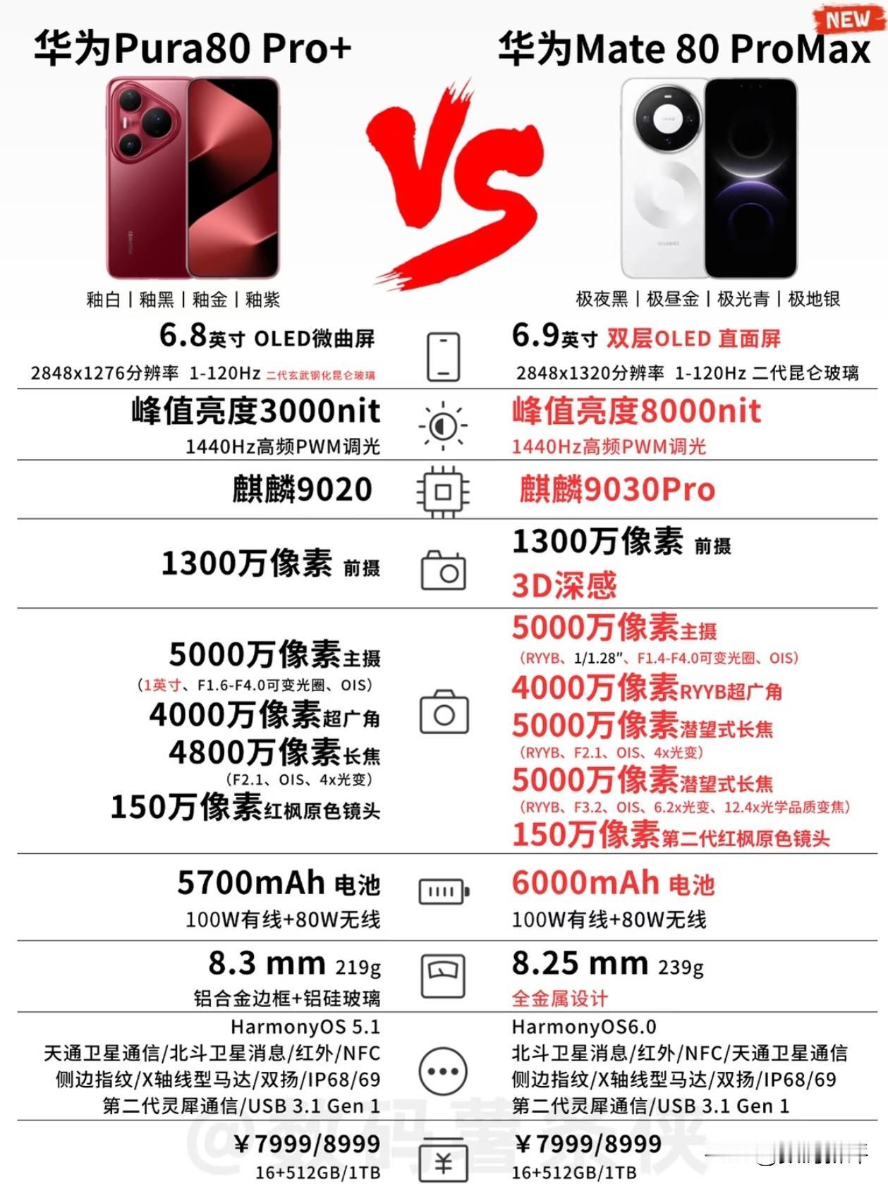 华为mate80Promax对比pura80Pro+起售价一样，这样