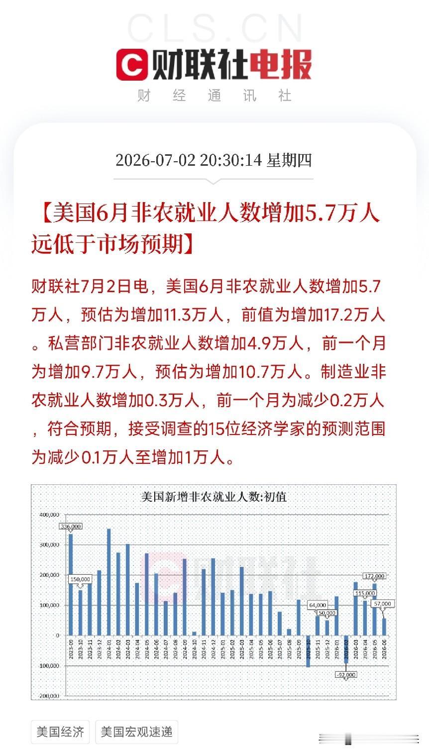 晚上8点半，两条数据从大洋彼岸弹出来，让全球资本市场集体屏住了呼吸美国6月非