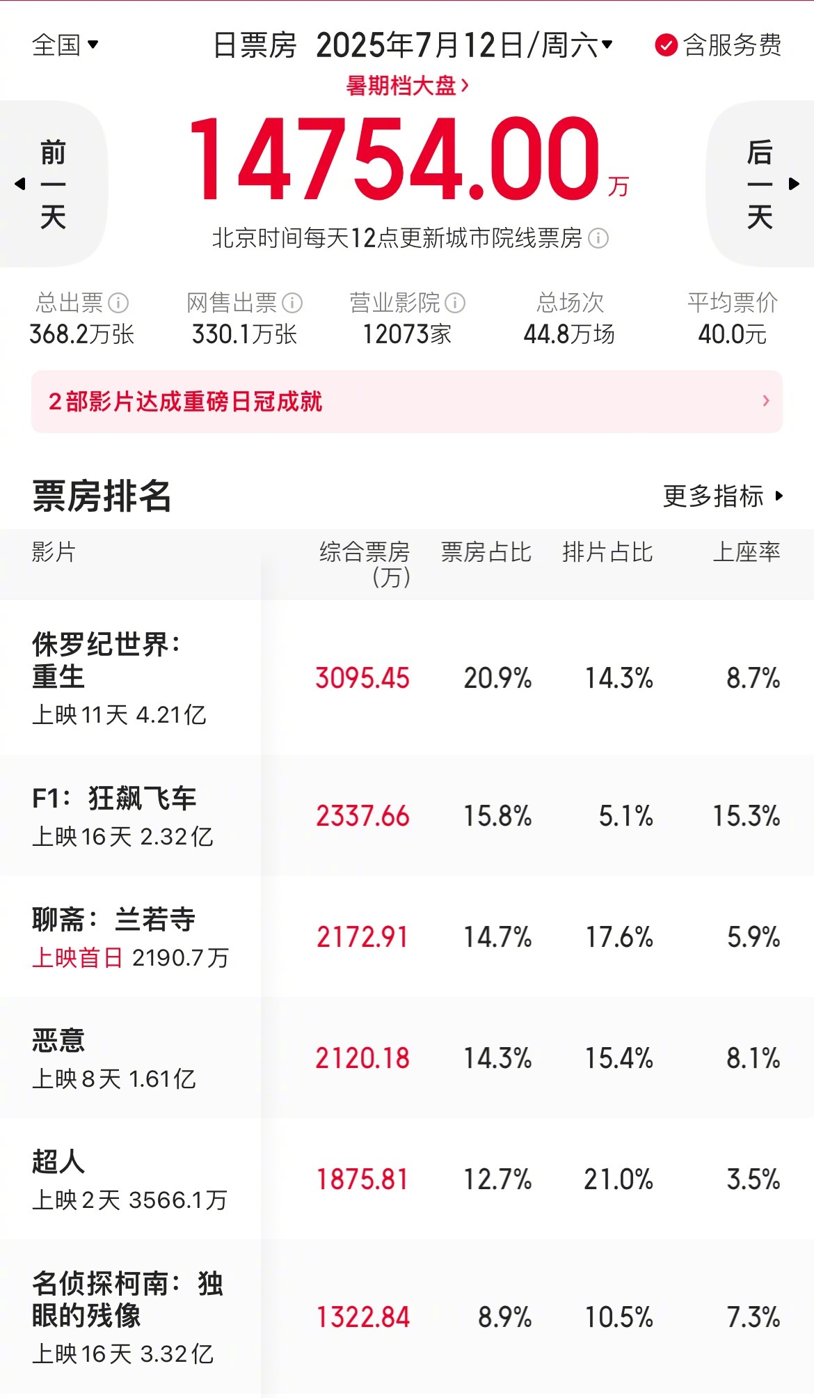 《电影超人》虽然本土票房大爆，但是国内、海外票房都太难了……国内昨天已经给了《超