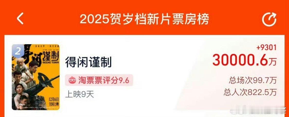 得闲谨制票房破3亿了，这是在两个顶级动画ip续作的夹击下达成的真人电影成就！牛批