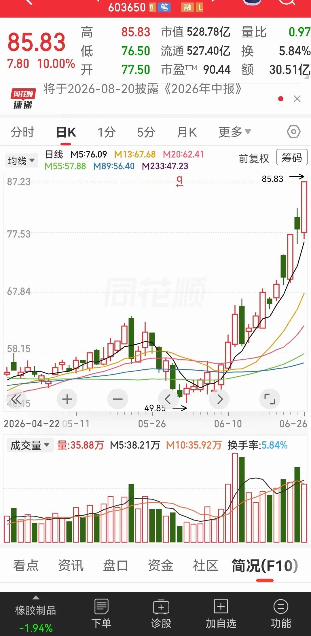 想必大家都清楚这只票的核心炒作逻辑，核心看点就是半导体光刻胶赛道。公司全资子公司