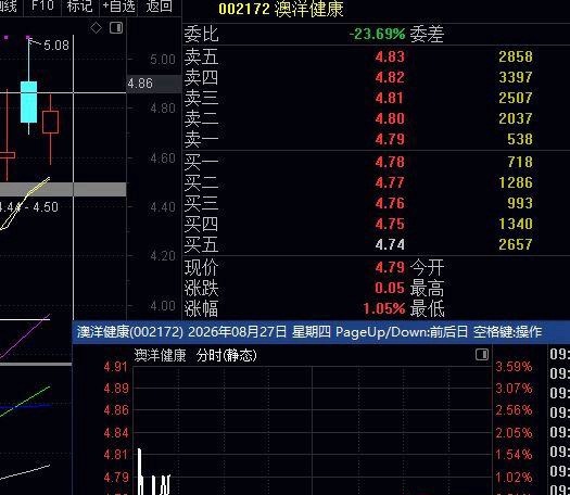 10连涨，大涨4.9%，涨停10%，要尾盘股的回复，恭喜昨天尾盘点评的蓝盾光电，