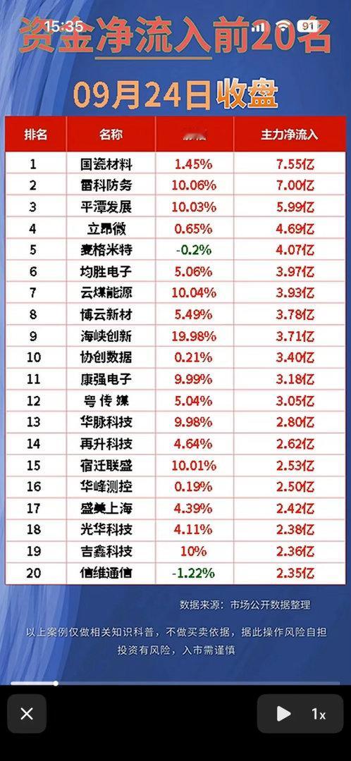 9月24日周四主力净流入与净流出前20名个股。翻了下9月24日周四的资金流向数据