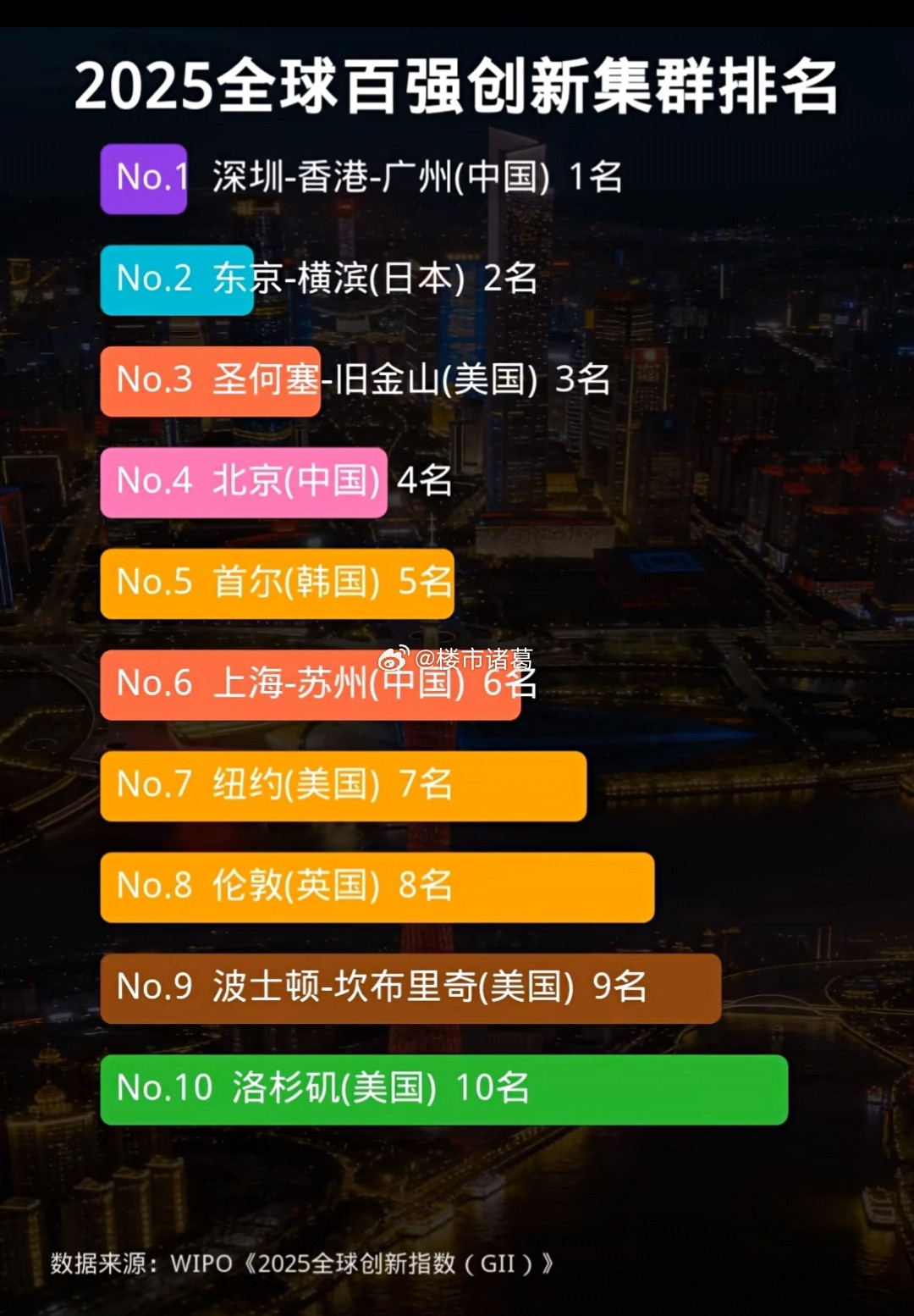 在全球百强创新集群排名中，深圳、香港、广州跃居全球第一。