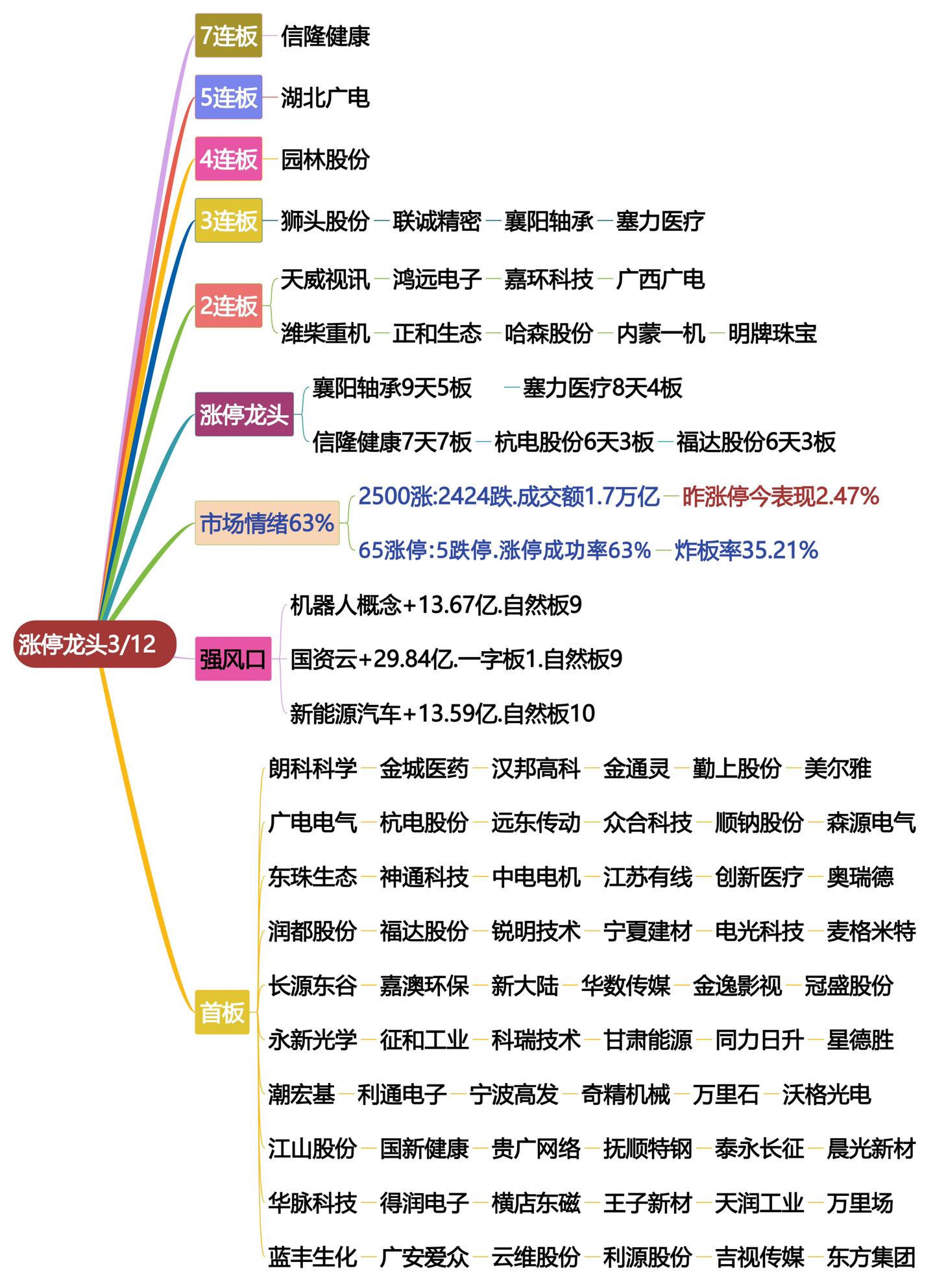 3月12日涨停龙头复盘！股票龙头