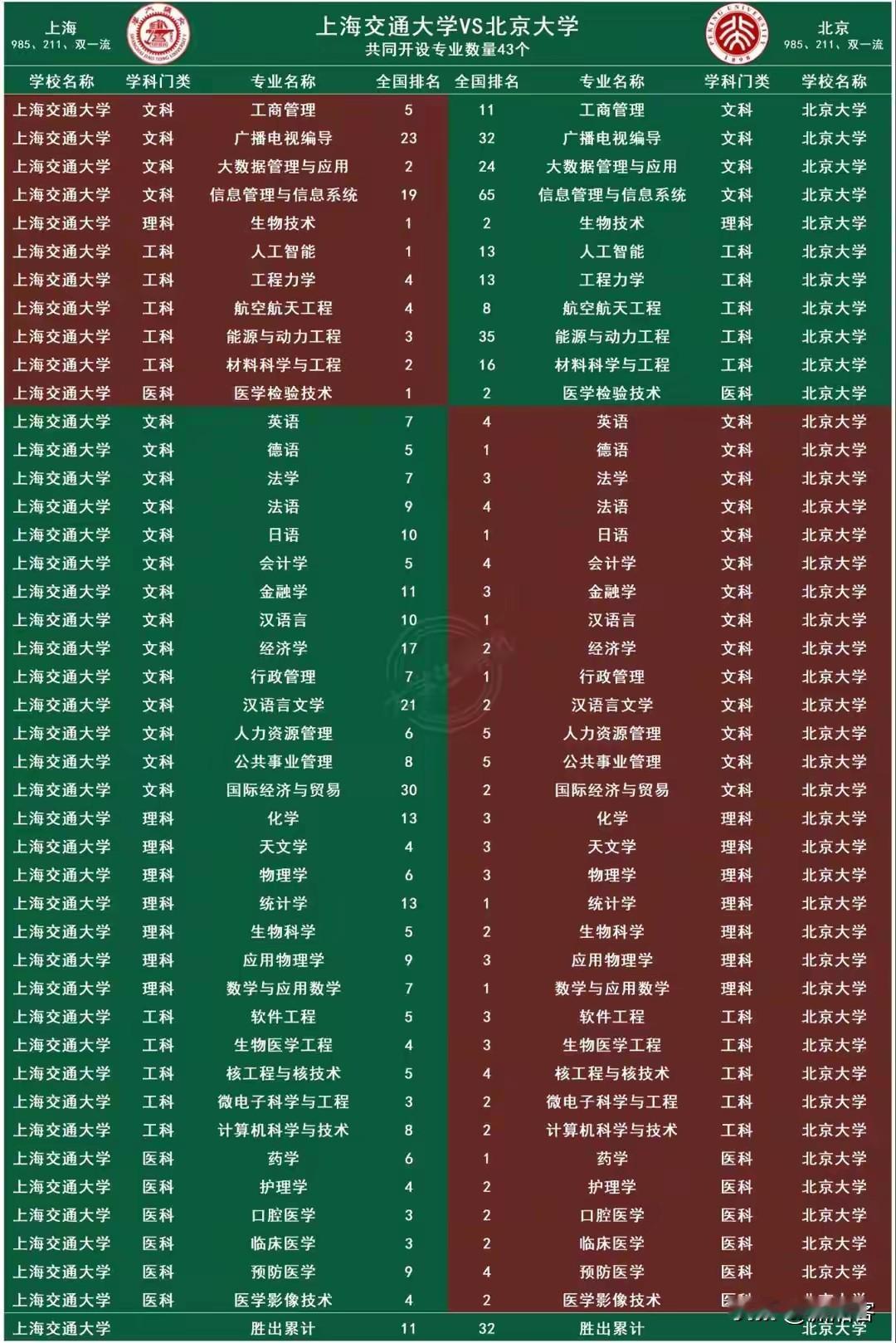 上交大VS北大，相同开设的43个专业全国排名情况，整体上上交大一点不输北大，是整