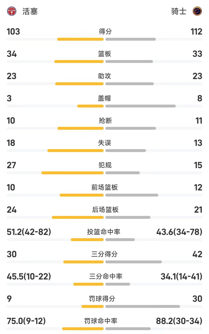 NBA季后赛东部半决赛G4赛况对阵：骑士VS活塞赛果：骑士112-1