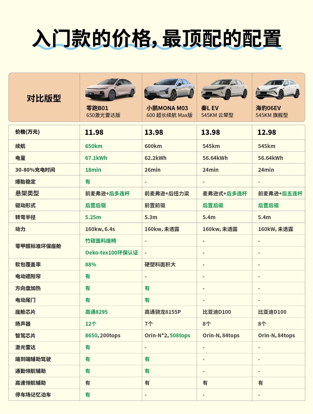 10万块能够买到什么样的纯电轿车？或许可以重点看看零跑B01和海豹06EV。