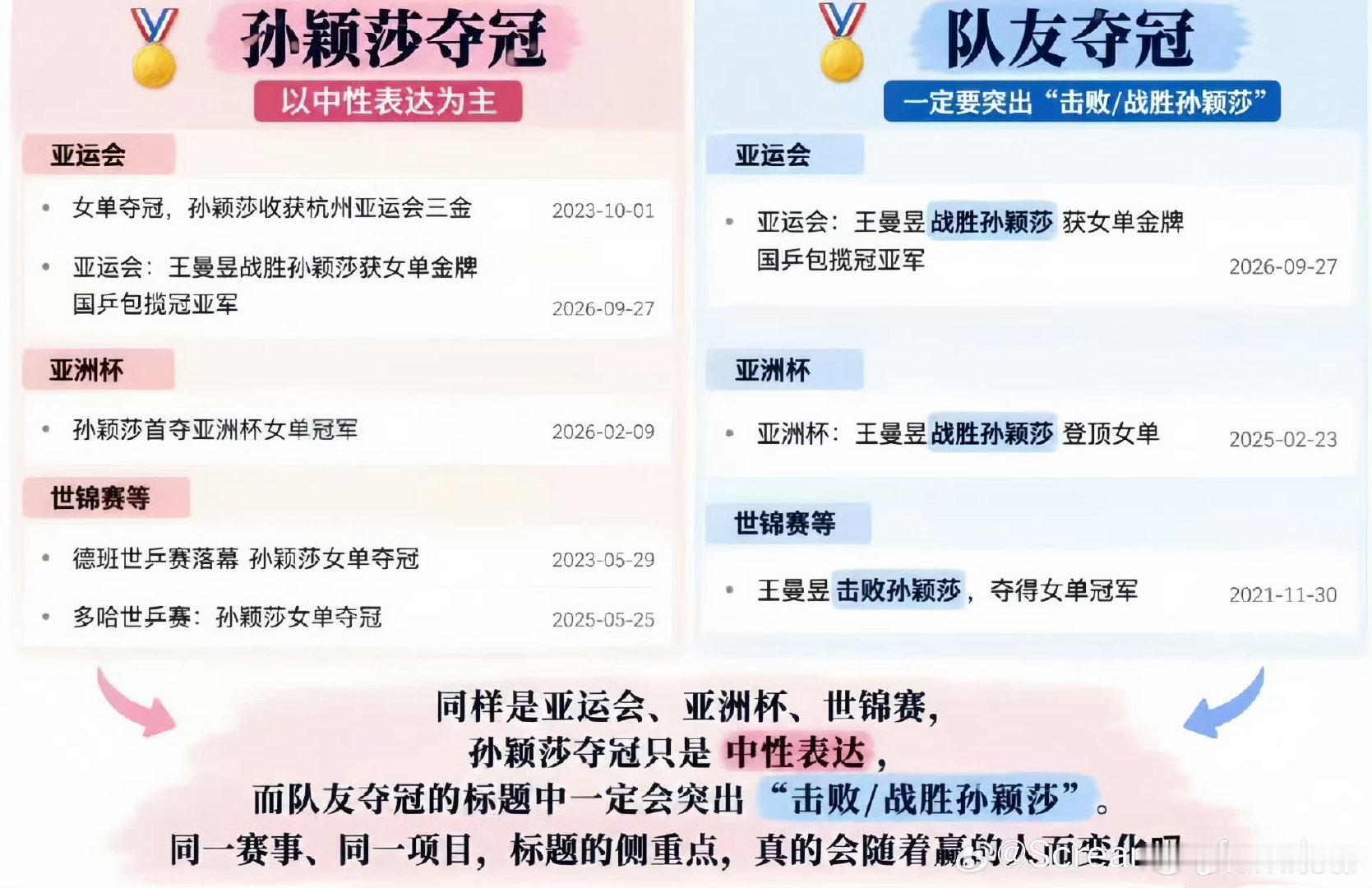 #孙颖莎乒协#乒协带头网暴边缘化孙颖莎还是太超过了[微笑]​​​
