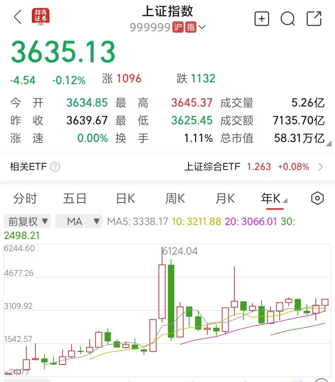 这一次可以相信：3000点保卫战已经打赢！过4000点没问题，但不好赚钱1.以