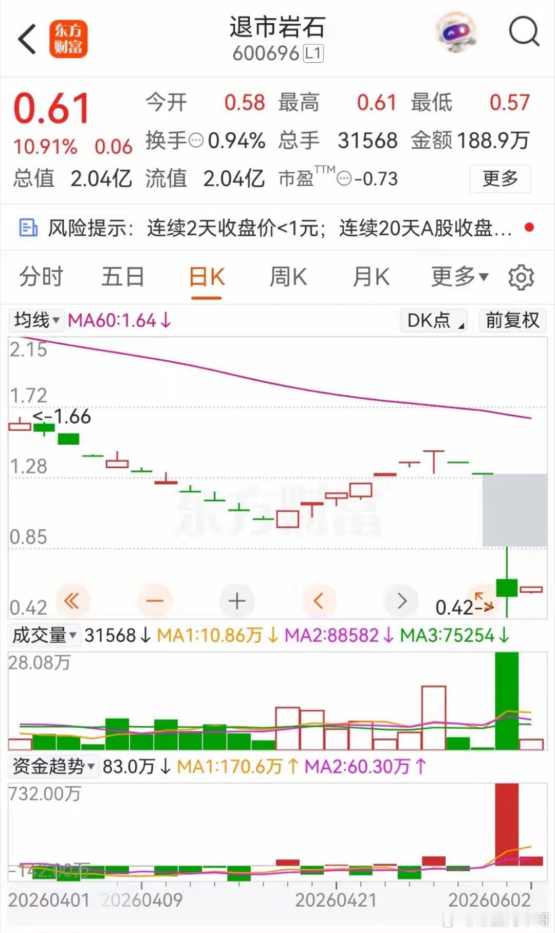算你狠，连退市股都不放过。岩石股份，现在叫退市岩石，0.61元，今天还涨了10.