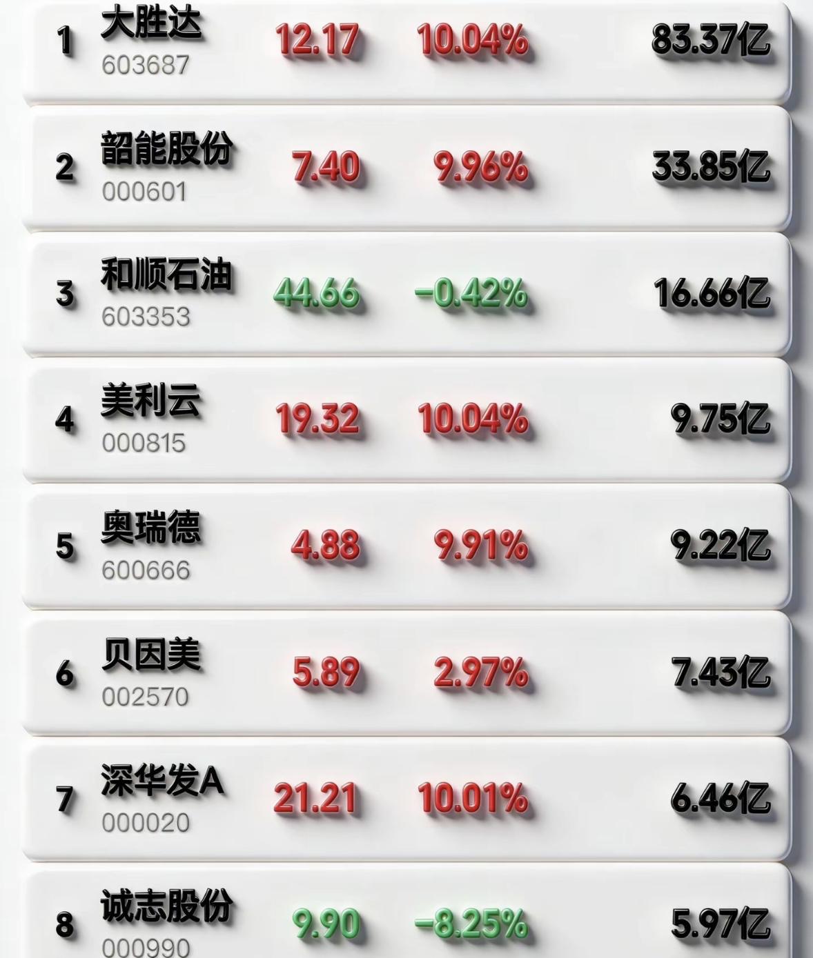 3月20日暗盘隔夜挂单排行榜揭晓大胜达这情况有点意思啊！现价12.17，挂单