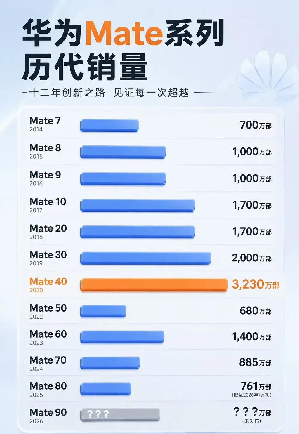 华为Meta40系列是真的牛啊！这个系列的销量可谓是遥遥领先了，完全没有一较