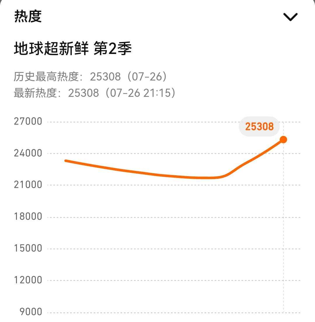 地球超新鲜2热度值破25000||刘宇宁恭喜刘宇宁《地球超新鲜2》热度值破25