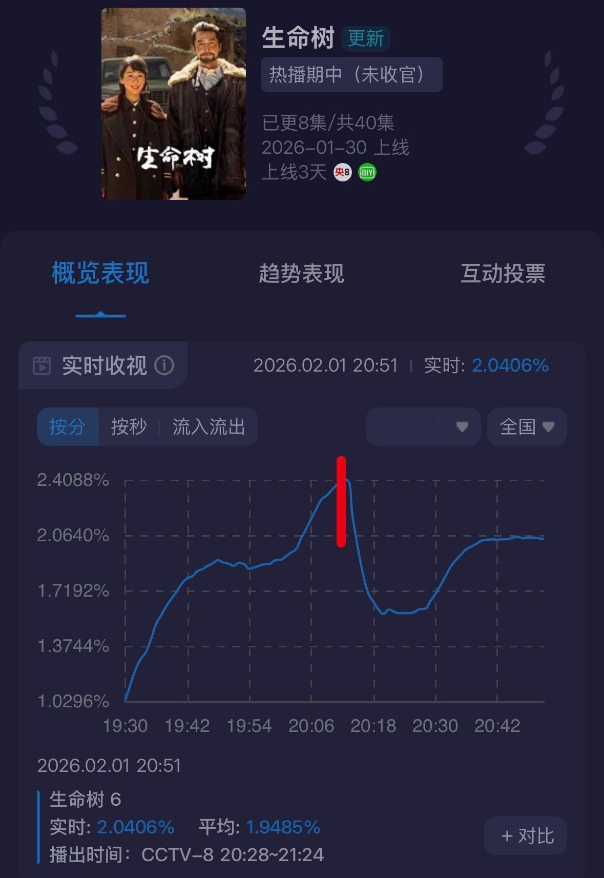 生命树开播第三天，差不多可以抬走了首更四集就是越看越无聊，故事大框架功利心强，小