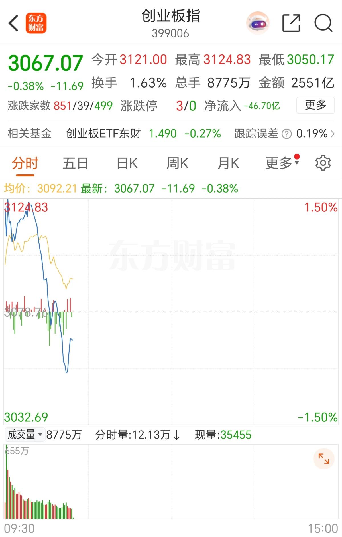今天早盘又是一次经典的盘中冲高回落跳水，特别是创业板指，和科创50，盘中一度涨超