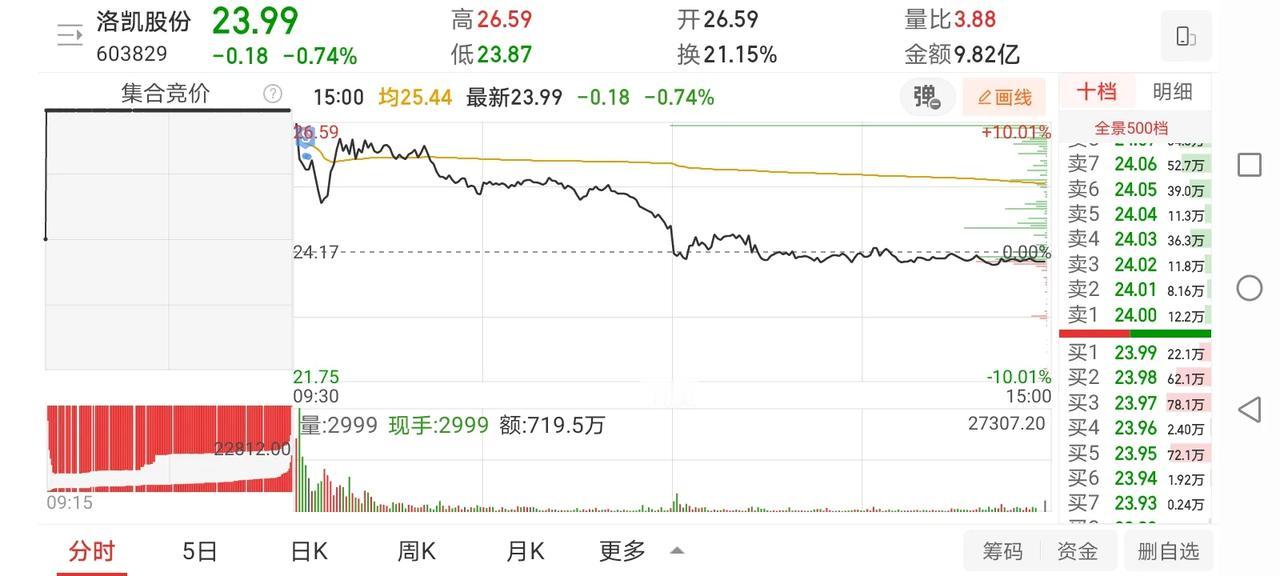 11月19日实盘：大赚到白忙活，短线打板痛苦的一天！1、洛凯股份洛凯竞价