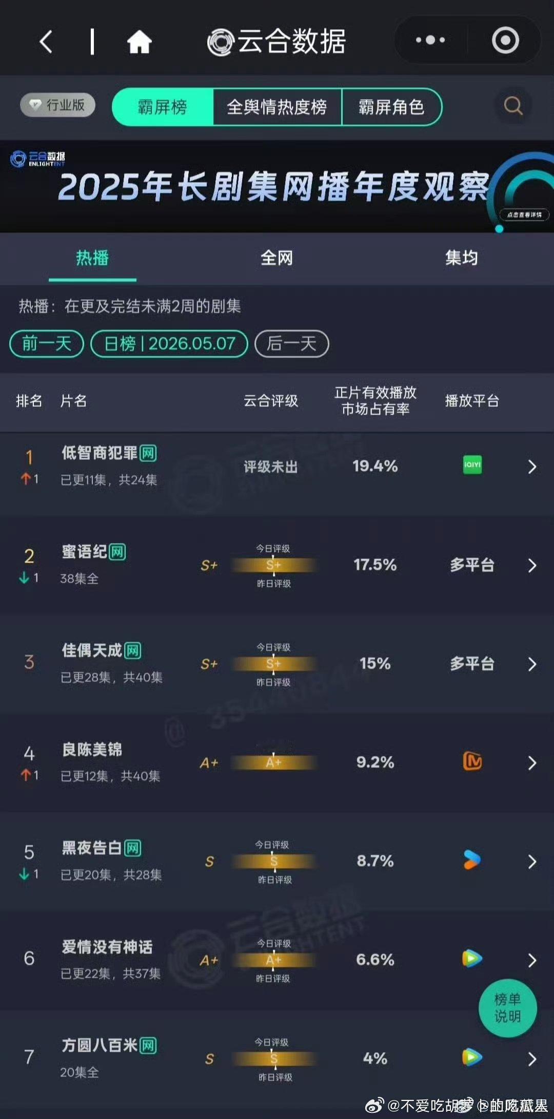 低智商犯罪播放量第一了