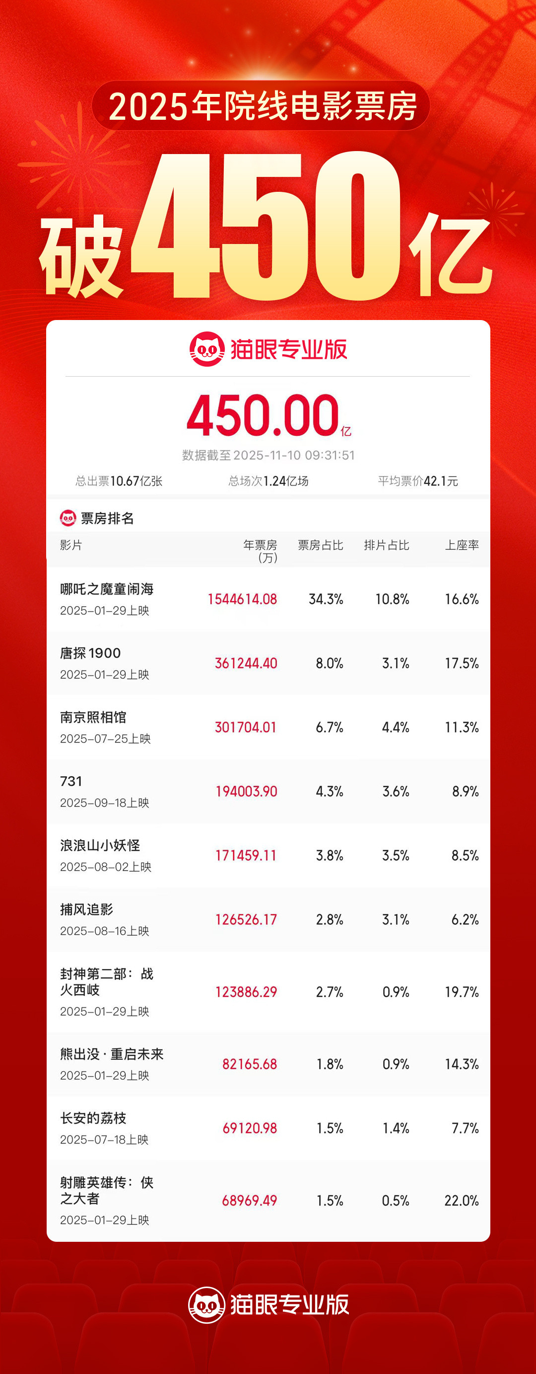 2025年度票房破450亿据猫眼专业版数据，2025年11月10日9时31分