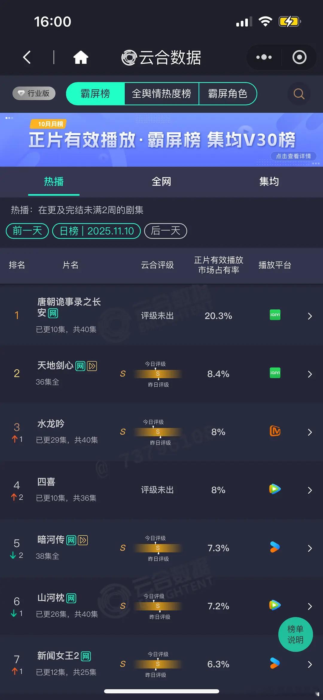 11.10云合唐朝诡事录之长安20.3%天地8.4%水龙吟8%