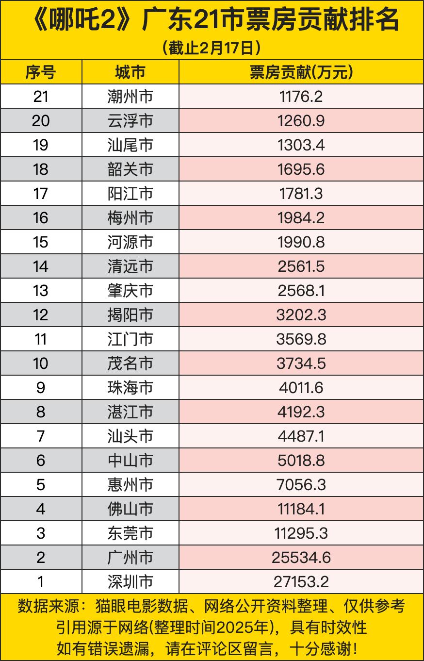 《哪吒2》广东21市票房贡献排名反映了这部电影在广东各地的受欢迎程度。