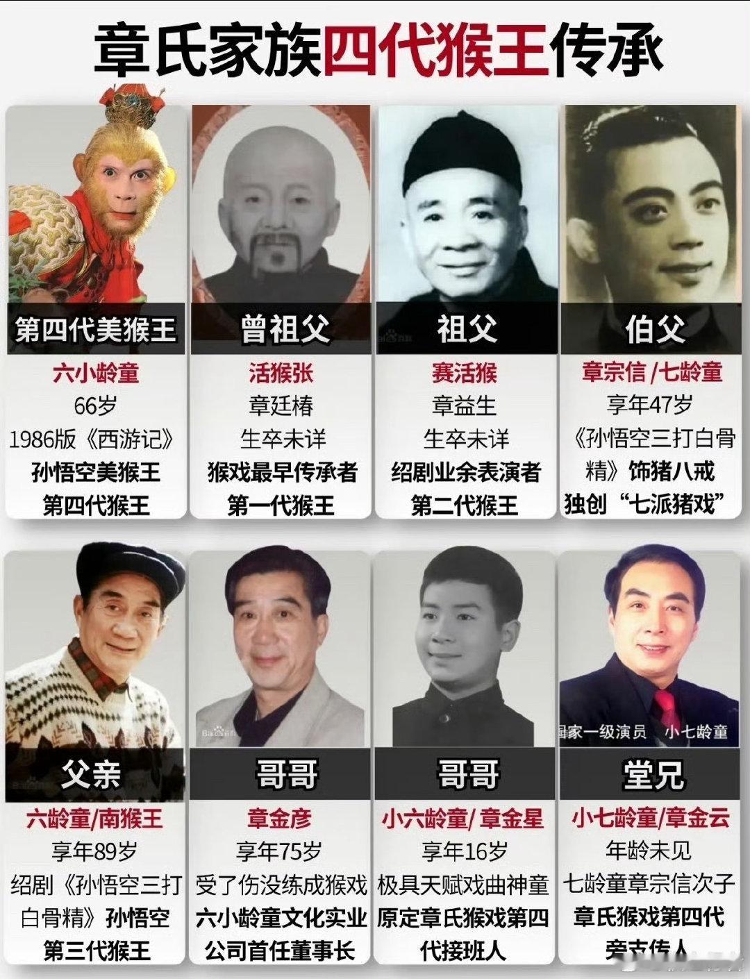 #小七龄童去世#老艺术家一路走好原来章氏家族有这么多“猴王”，致敬[作揖][作揖]​