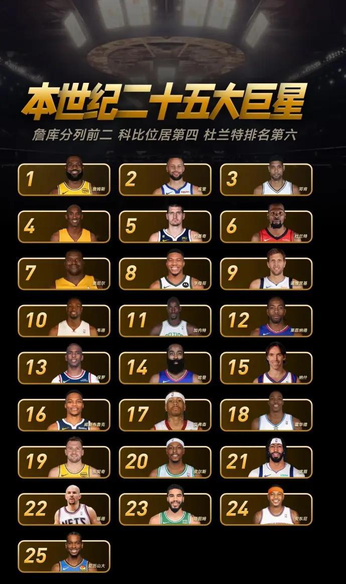 本世纪最顶尖巨星前25排名，谁高了谁低了？