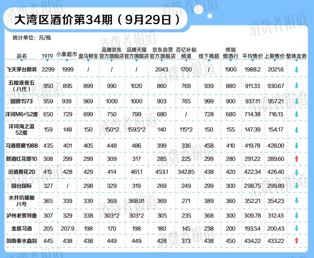 “双节”至, 白酒价格普遍下降, 茅台也下场“送外卖”|大湾区酒价第34期