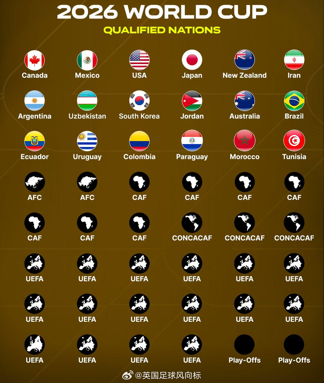 【18队确定晋级2026世界杯】截止到2025年9月国家队比赛日结束，2026世