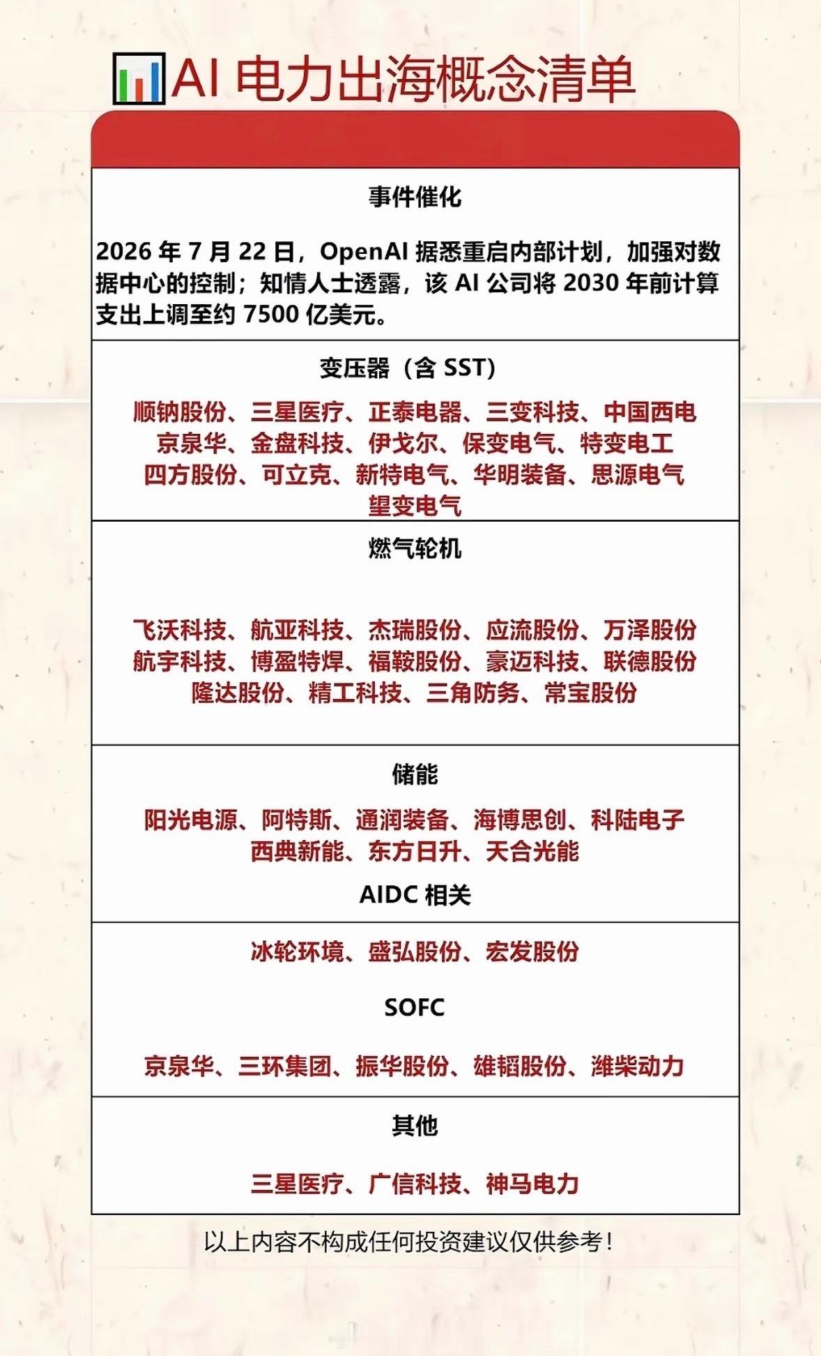 AI电力出海概念清单，投资机会大揭秘！AI电力出海概念投资机会真不小。近期AI爆