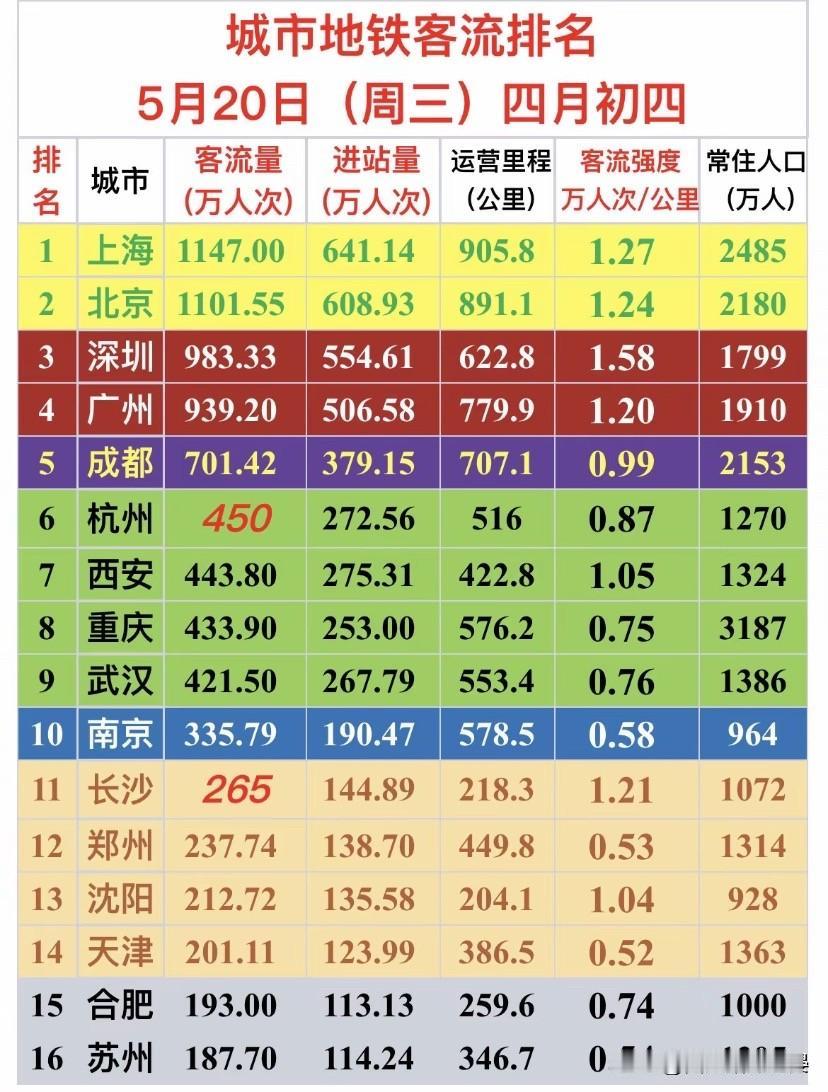 5月20日全国地铁客流排名！哪座城市人最多一目了然5月20日全国各大城市地铁