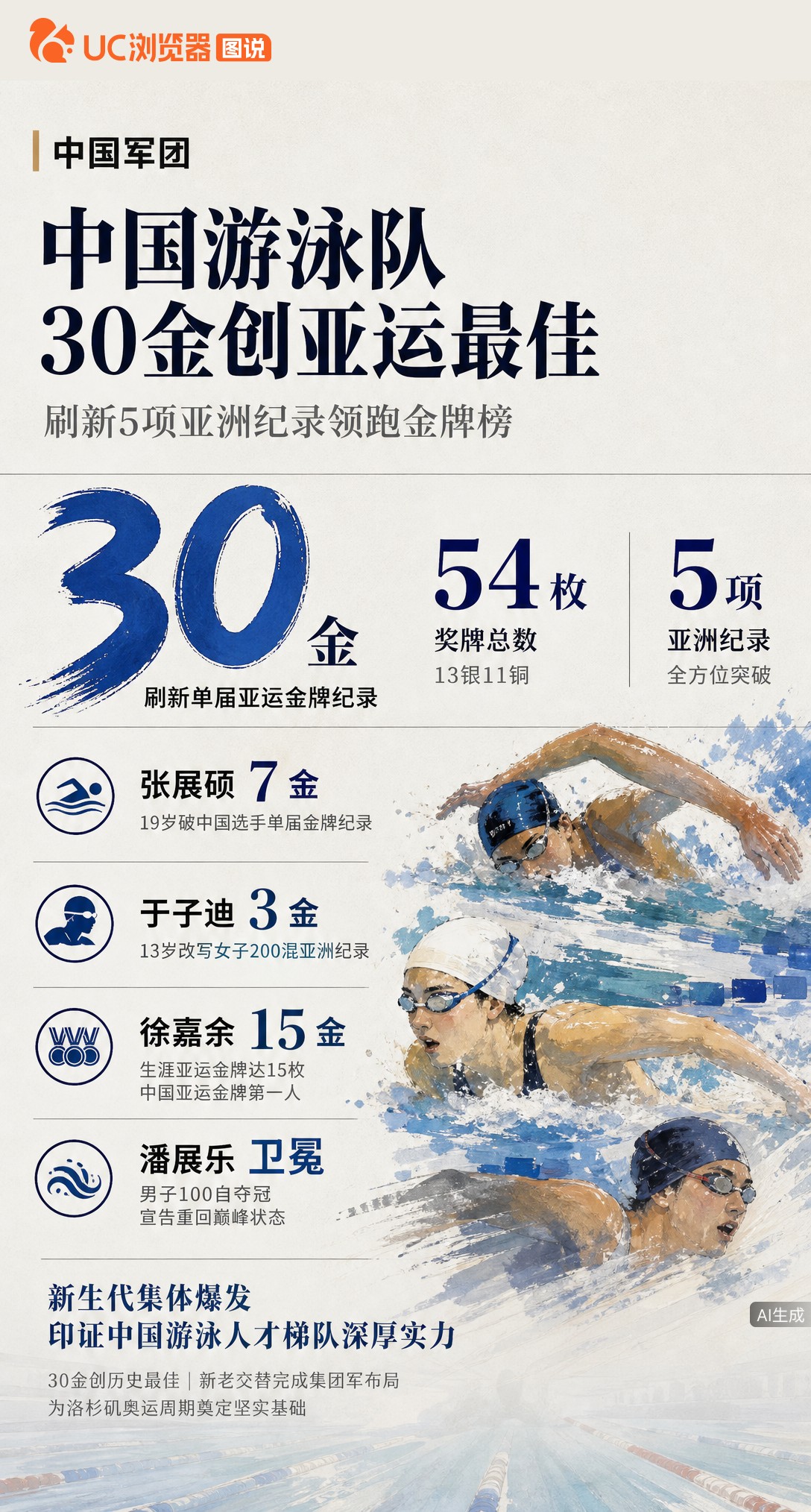 名古屋亚运游泳收官，中国队30金13银11铜锁定双榜第一。19岁张展硕单届7金破纪录，13岁于子迪揽