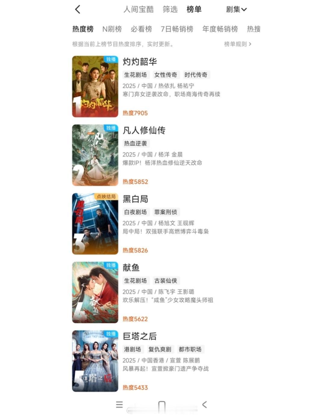 杨洋凡人修仙传完结一个多月后热度重新回到第二！🐮​​​