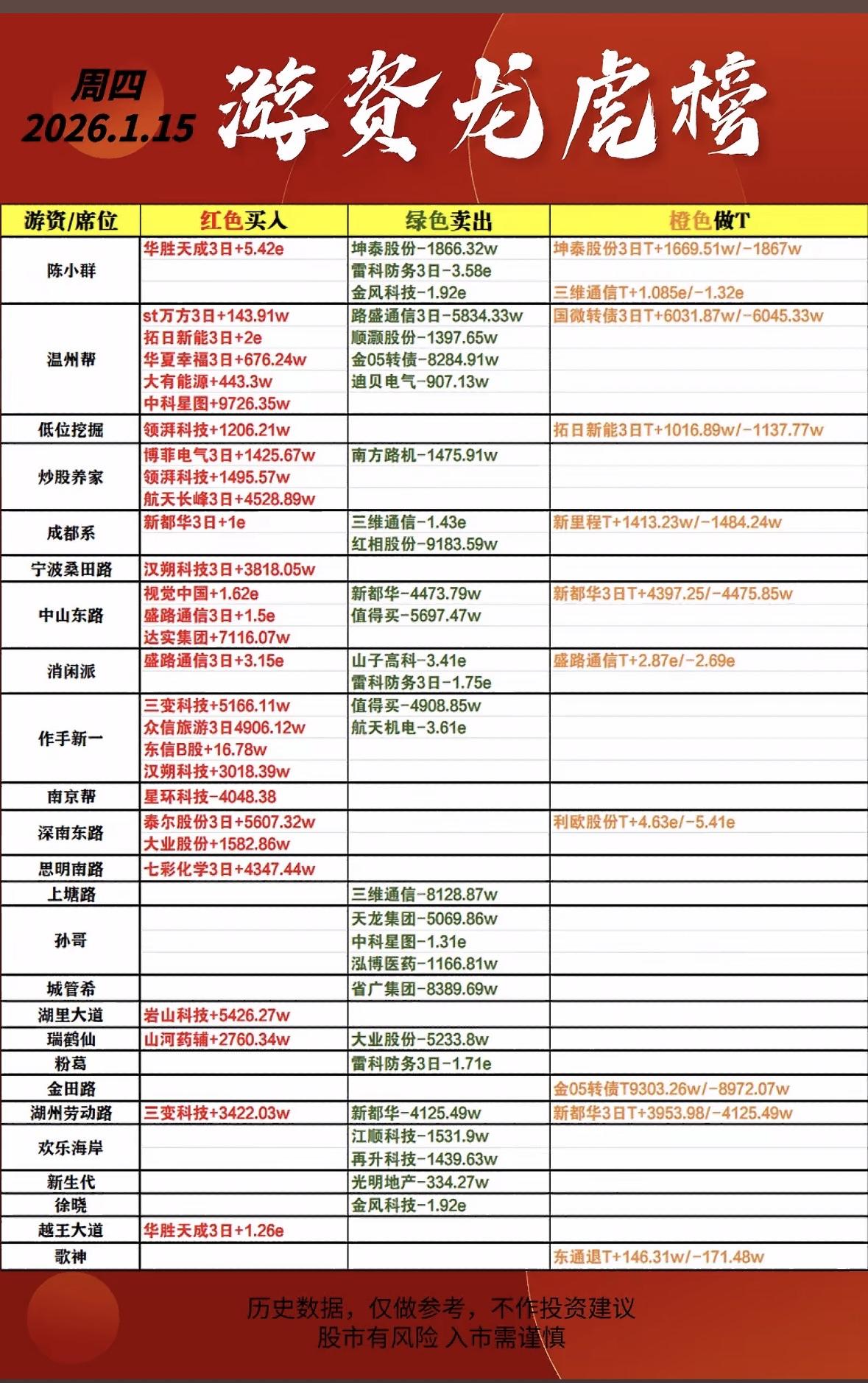 2026年1月15日游资龙虎榜分析，红绿买卖一目了然！